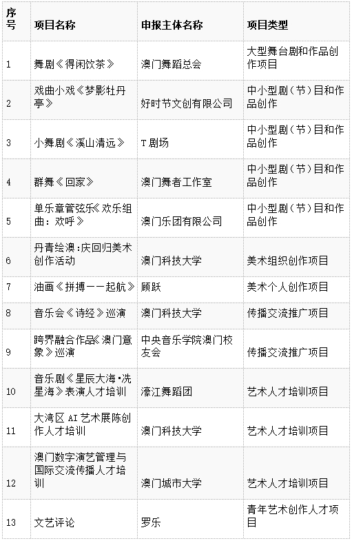 本澳13個申報專案     成功入選國家藝術基金